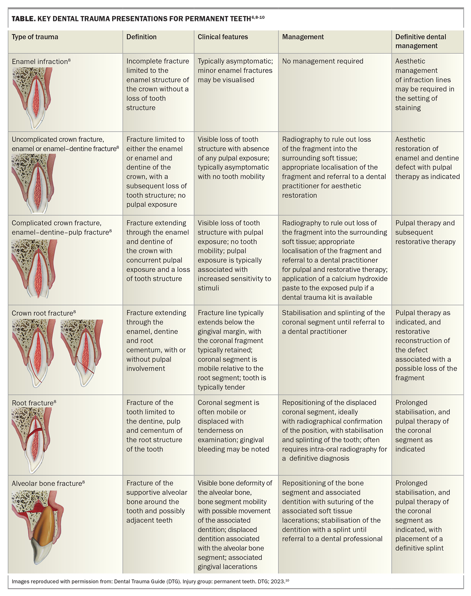 managing-dental-trauma-in-general-practice-medicine-today